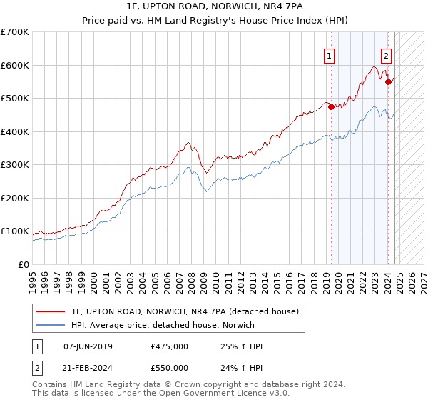 1F, UPTON ROAD, NORWICH, NR4 7PA: Price paid vs HM Land Registry's House Price Index