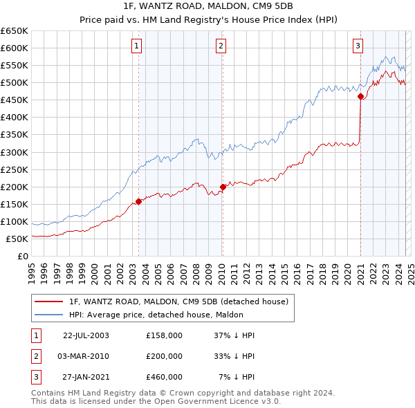 1F, WANTZ ROAD, MALDON, CM9 5DB: Price paid vs HM Land Registry's House Price Index