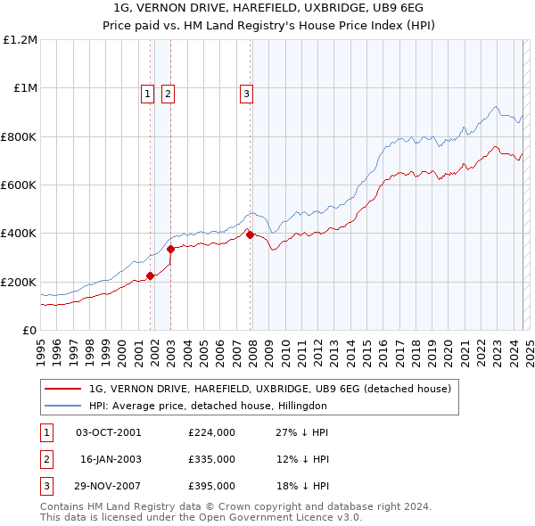 1G, VERNON DRIVE, HAREFIELD, UXBRIDGE, UB9 6EG: Price paid vs HM Land Registry's House Price Index