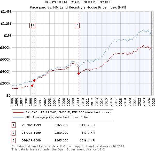 1K, BYCULLAH ROAD, ENFIELD, EN2 8EE: Price paid vs HM Land Registry's House Price Index