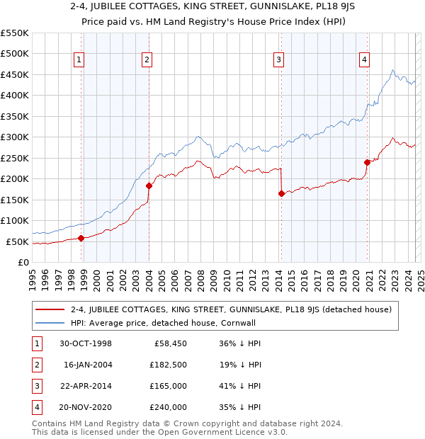 2-4, JUBILEE COTTAGES, KING STREET, GUNNISLAKE, PL18 9JS: Price paid vs HM Land Registry's House Price Index