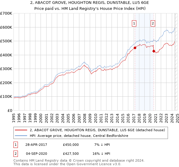 2, ABACOT GROVE, HOUGHTON REGIS, DUNSTABLE, LU5 6GE: Price paid vs HM Land Registry's House Price Index