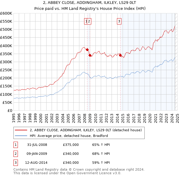 2, ABBEY CLOSE, ADDINGHAM, ILKLEY, LS29 0LT: Price paid vs HM Land Registry's House Price Index