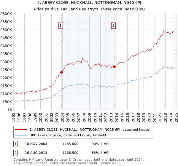 2, ABBEY CLOSE, HUCKNALL, NOTTINGHAM, NG15 6PJ: Price paid vs HM Land Registry's House Price Index