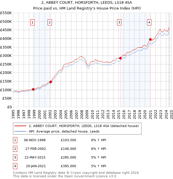 2, ABBEY COURT, HORSFORTH, LEEDS, LS18 4SA: Price paid vs HM Land Registry's House Price Index