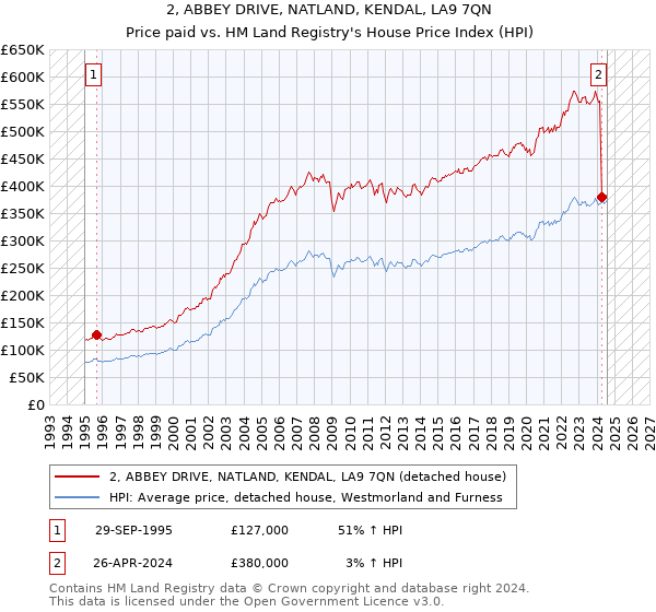 2, ABBEY DRIVE, NATLAND, KENDAL, LA9 7QN: Price paid vs HM Land Registry's House Price Index