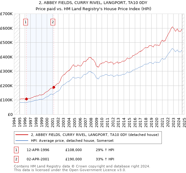 2, ABBEY FIELDS, CURRY RIVEL, LANGPORT, TA10 0DY: Price paid vs HM Land Registry's House Price Index