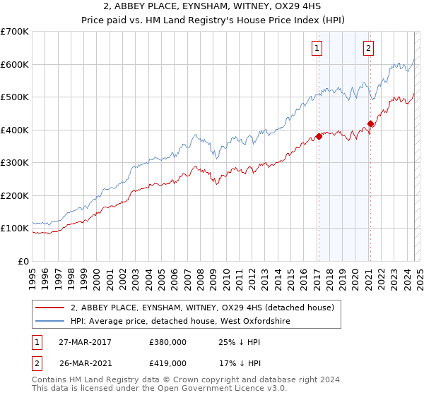 2, ABBEY PLACE, EYNSHAM, WITNEY, OX29 4HS: Price paid vs HM Land Registry's House Price Index