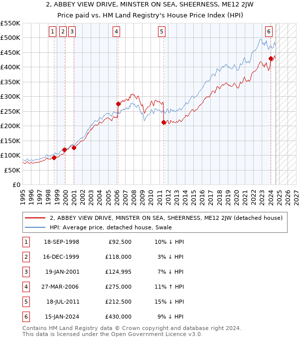 2, ABBEY VIEW DRIVE, MINSTER ON SEA, SHEERNESS, ME12 2JW: Price paid vs HM Land Registry's House Price Index