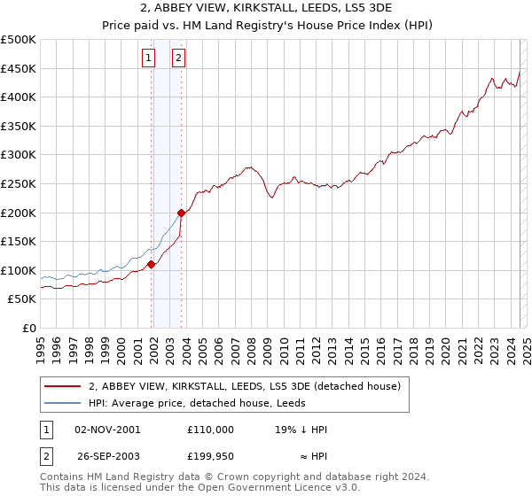 2, ABBEY VIEW, KIRKSTALL, LEEDS, LS5 3DE: Price paid vs HM Land Registry's House Price Index