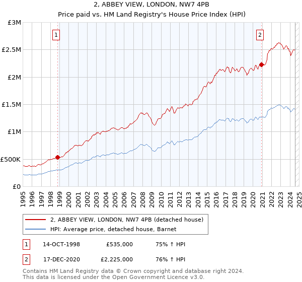 2, ABBEY VIEW, LONDON, NW7 4PB: Price paid vs HM Land Registry's House Price Index