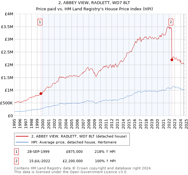 2, ABBEY VIEW, RADLETT, WD7 8LT: Price paid vs HM Land Registry's House Price Index