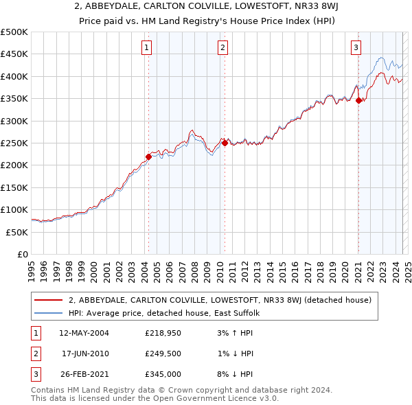 2, ABBEYDALE, CARLTON COLVILLE, LOWESTOFT, NR33 8WJ: Price paid vs HM Land Registry's House Price Index