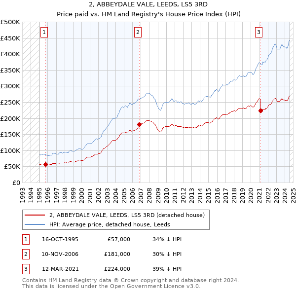 2, ABBEYDALE VALE, LEEDS, LS5 3RD: Price paid vs HM Land Registry's House Price Index