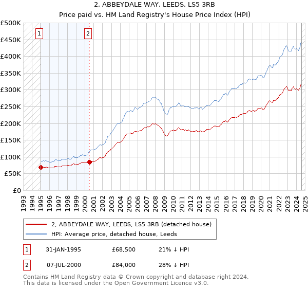 2, ABBEYDALE WAY, LEEDS, LS5 3RB: Price paid vs HM Land Registry's House Price Index