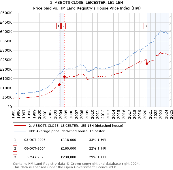 2, ABBOTS CLOSE, LEICESTER, LE5 1EH: Price paid vs HM Land Registry's House Price Index