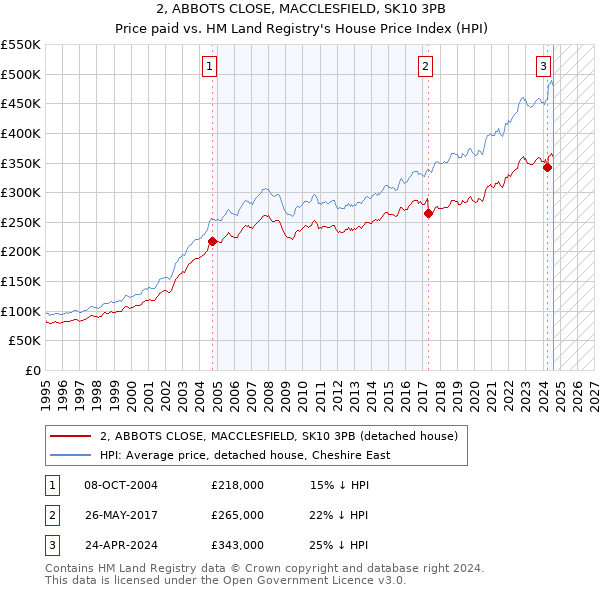 2, ABBOTS CLOSE, MACCLESFIELD, SK10 3PB: Price paid vs HM Land Registry's House Price Index