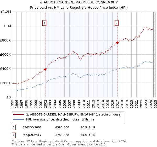 2, ABBOTS GARDEN, MALMESBURY, SN16 9HY: Price paid vs HM Land Registry's House Price Index