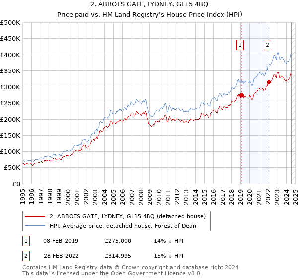 2, ABBOTS GATE, LYDNEY, GL15 4BQ: Price paid vs HM Land Registry's House Price Index