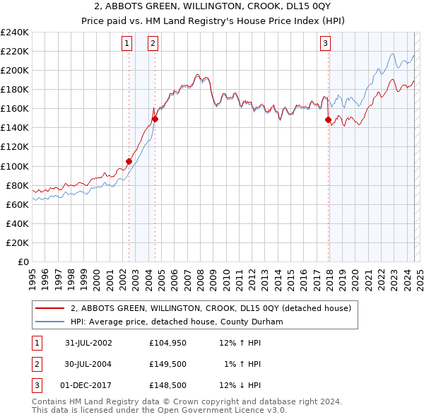 2, ABBOTS GREEN, WILLINGTON, CROOK, DL15 0QY: Price paid vs HM Land Registry's House Price Index