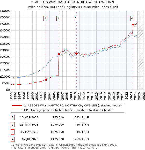 2, ABBOTS WAY, HARTFORD, NORTHWICH, CW8 1NN: Price paid vs HM Land Registry's House Price Index