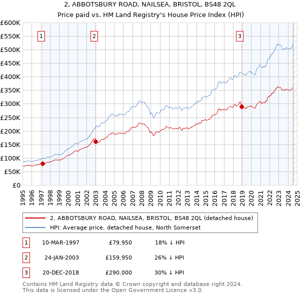 2, ABBOTSBURY ROAD, NAILSEA, BRISTOL, BS48 2QL: Price paid vs HM Land Registry's House Price Index