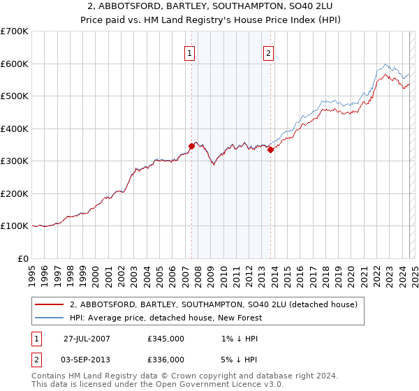 2, ABBOTSFORD, BARTLEY, SOUTHAMPTON, SO40 2LU: Price paid vs HM Land Registry's House Price Index