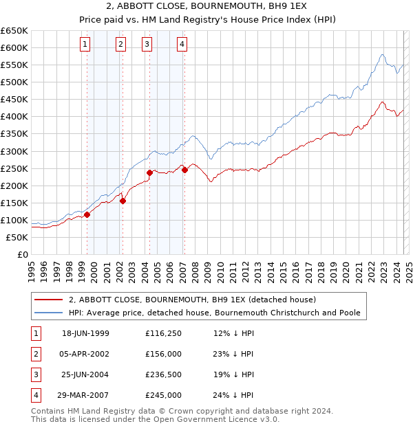 2, ABBOTT CLOSE, BOURNEMOUTH, BH9 1EX: Price paid vs HM Land Registry's House Price Index