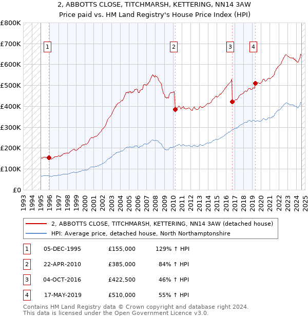 2, ABBOTTS CLOSE, TITCHMARSH, KETTERING, NN14 3AW: Price paid vs HM Land Registry's House Price Index