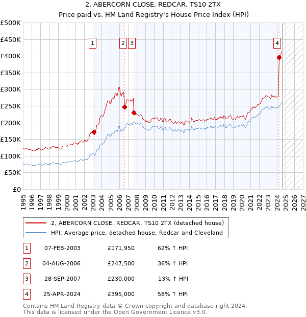 2, ABERCORN CLOSE, REDCAR, TS10 2TX: Price paid vs HM Land Registry's House Price Index