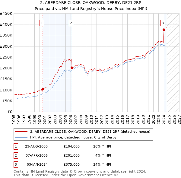 2, ABERDARE CLOSE, OAKWOOD, DERBY, DE21 2RP: Price paid vs HM Land Registry's House Price Index