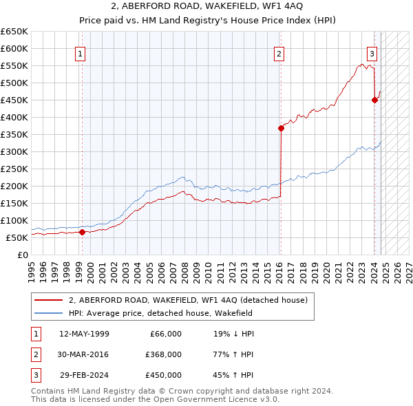 2, ABERFORD ROAD, WAKEFIELD, WF1 4AQ: Price paid vs HM Land Registry's House Price Index