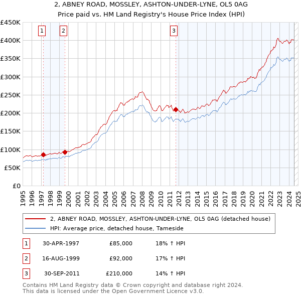 2, ABNEY ROAD, MOSSLEY, ASHTON-UNDER-LYNE, OL5 0AG: Price paid vs HM Land Registry's House Price Index