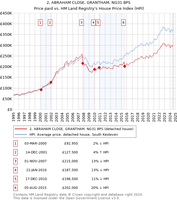 2, ABRAHAM CLOSE, GRANTHAM, NG31 8PS: Price paid vs HM Land Registry's House Price Index