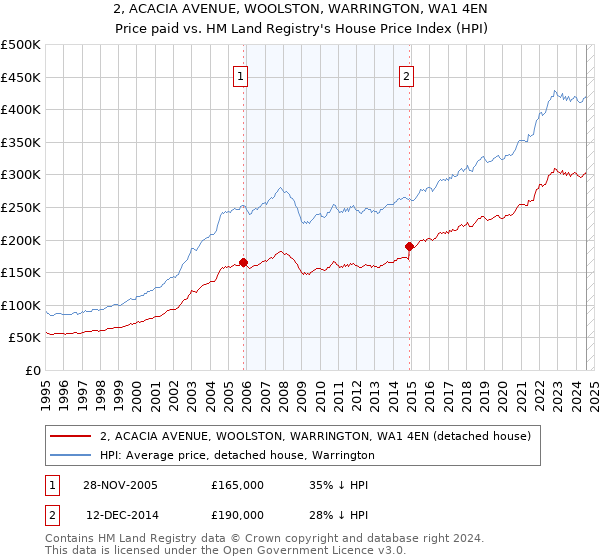 2, ACACIA AVENUE, WOOLSTON, WARRINGTON, WA1 4EN: Price paid vs HM Land Registry's House Price Index