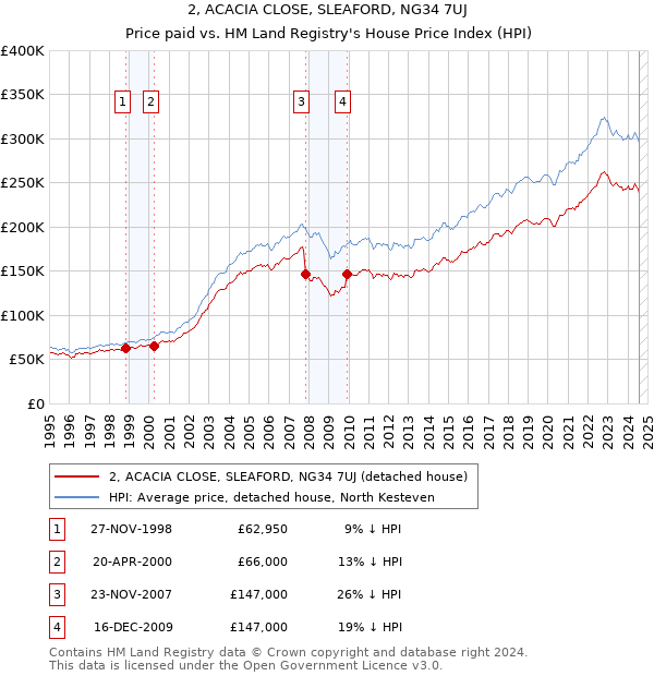 2, ACACIA CLOSE, SLEAFORD, NG34 7UJ: Price paid vs HM Land Registry's House Price Index