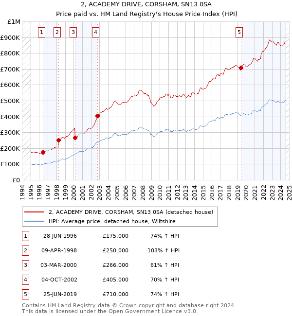 2, ACADEMY DRIVE, CORSHAM, SN13 0SA: Price paid vs HM Land Registry's House Price Index