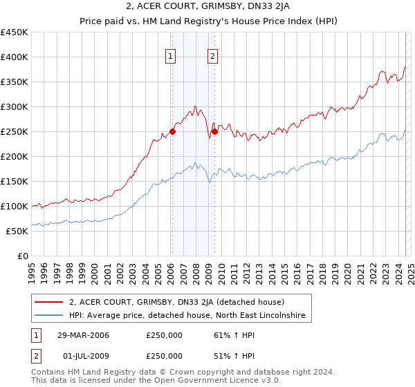 2, ACER COURT, GRIMSBY, DN33 2JA: Price paid vs HM Land Registry's House Price Index