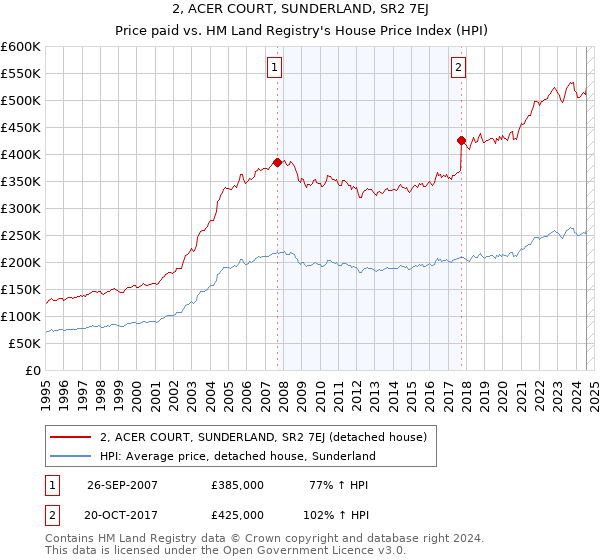 2, ACER COURT, SUNDERLAND, SR2 7EJ: Price paid vs HM Land Registry's House Price Index