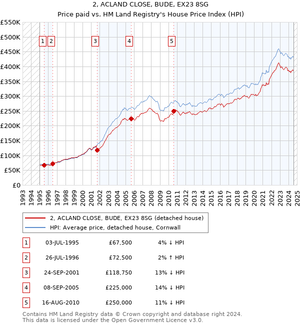 2, ACLAND CLOSE, BUDE, EX23 8SG: Price paid vs HM Land Registry's House Price Index