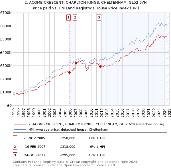 2, ACOMB CRESCENT, CHARLTON KINGS, CHELTENHAM, GL52 6YH: Price paid vs HM Land Registry's House Price Index