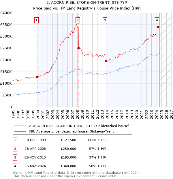 2, ACORN RISE, STOKE-ON-TRENT, ST3 7YP: Price paid vs HM Land Registry's House Price Index