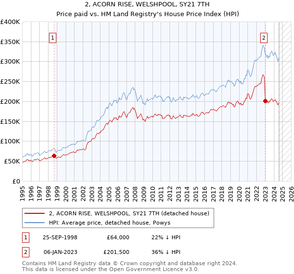 2, ACORN RISE, WELSHPOOL, SY21 7TH: Price paid vs HM Land Registry's House Price Index