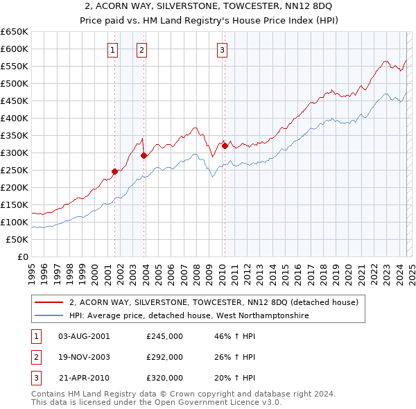 2, ACORN WAY, SILVERSTONE, TOWCESTER, NN12 8DQ: Price paid vs HM Land Registry's House Price Index