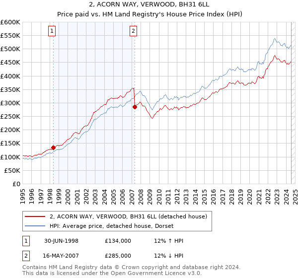 2, ACORN WAY, VERWOOD, BH31 6LL: Price paid vs HM Land Registry's House Price Index