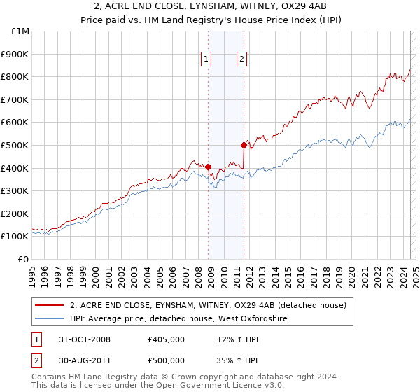 2, ACRE END CLOSE, EYNSHAM, WITNEY, OX29 4AB: Price paid vs HM Land Registry's House Price Index