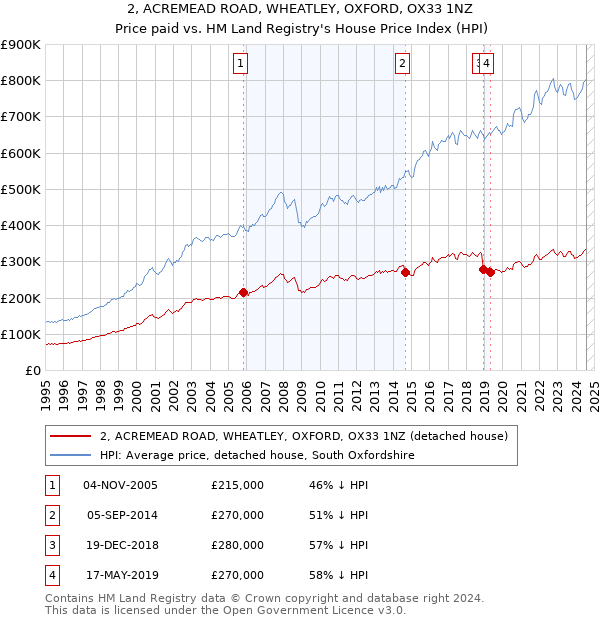 2, ACREMEAD ROAD, WHEATLEY, OXFORD, OX33 1NZ: Price paid vs HM Land Registry's House Price Index