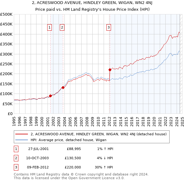 2, ACRESWOOD AVENUE, HINDLEY GREEN, WIGAN, WN2 4NJ: Price paid vs HM Land Registry's House Price Index