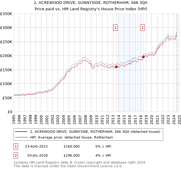 2, ACREWOOD DRIVE, SUNNYSIDE, ROTHERHAM, S66 3QA: Price paid vs HM Land Registry's House Price Index