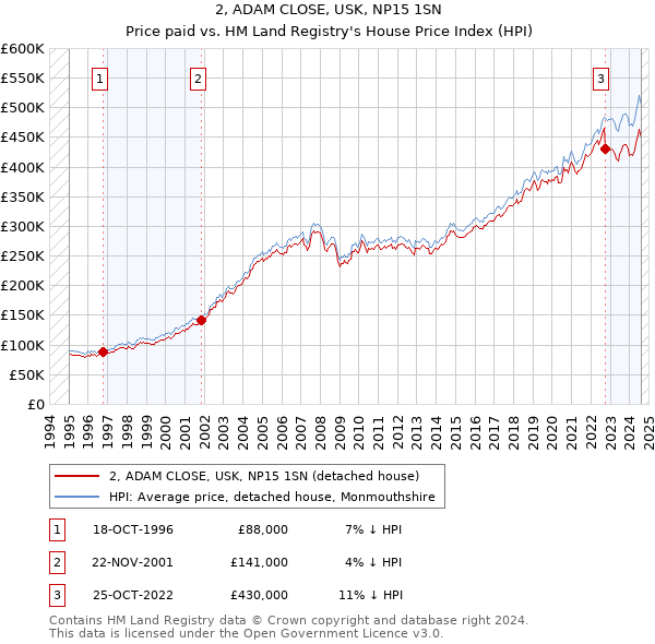 2, ADAM CLOSE, USK, NP15 1SN: Price paid vs HM Land Registry's House Price Index